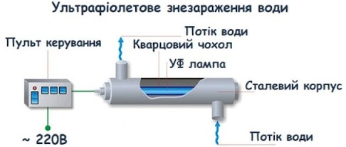 Знезараження води ультрафіолетом